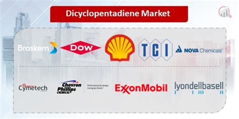 dicyclopentadiene market by application|Dicyclopentadiene DCPD GPS Safety Summary .